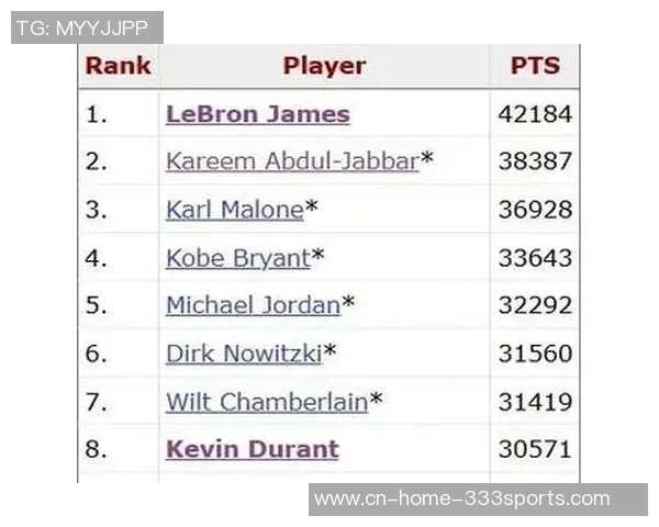 杜兰特有望新赛季超越乔丹跻身历史前五得分榜 杜兰特有望新赛季超越乔丹跻身历史前五得分榜